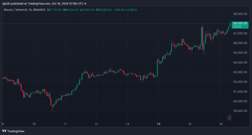 crypto, BTC, BTCUSDT