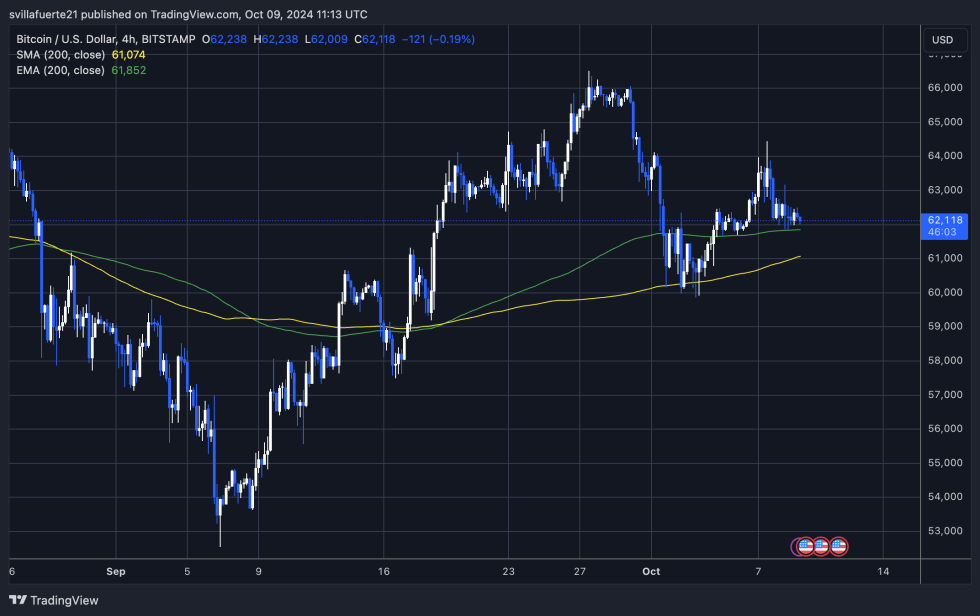 BTC testing the 4H 200 EMA as support. 