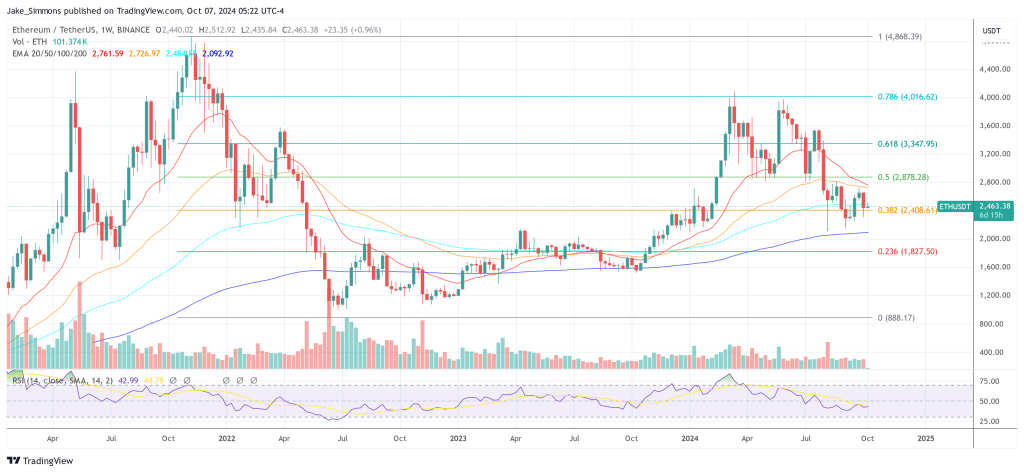 Ethereum price