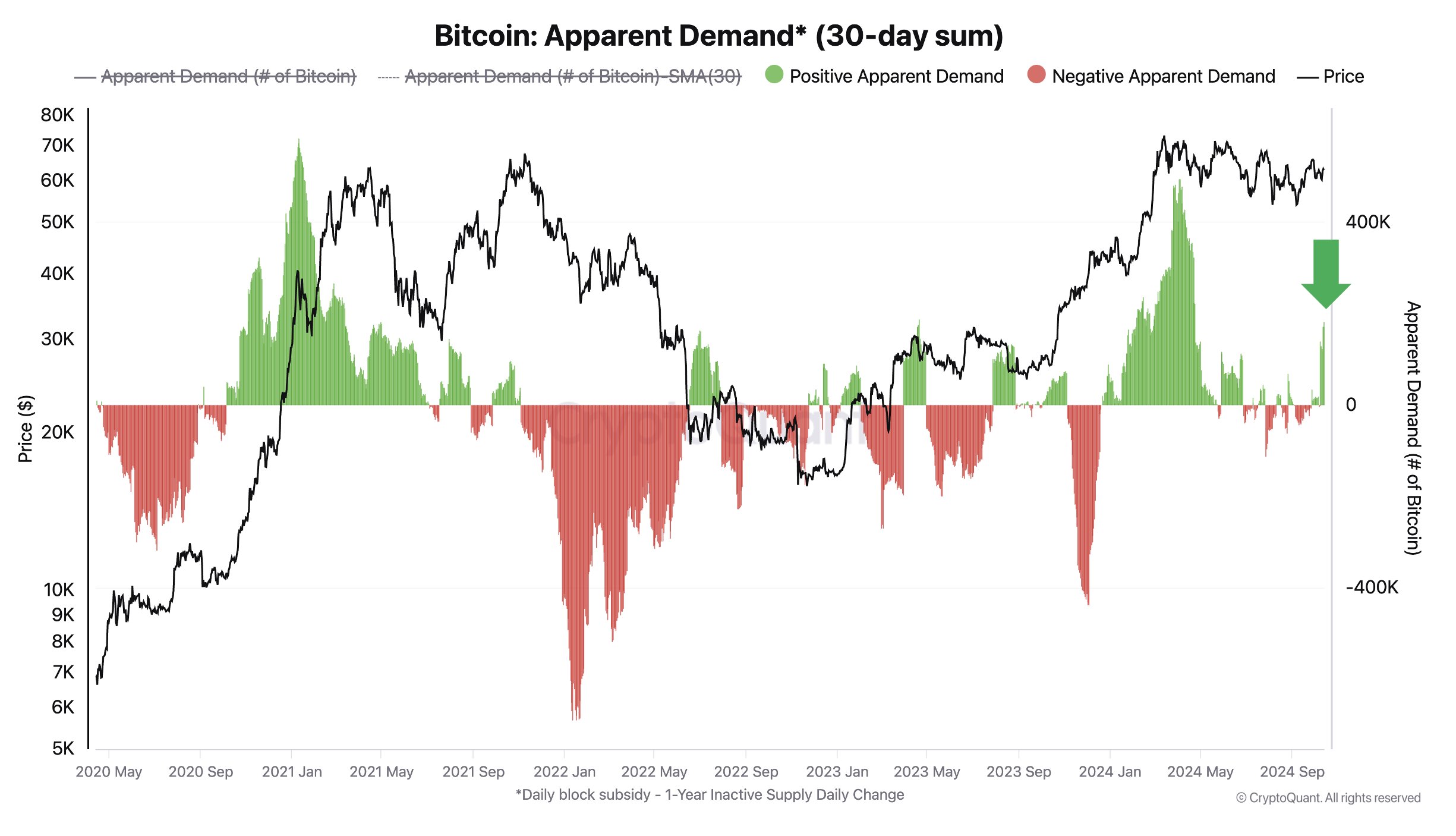 Bitcoin Apparent Demand