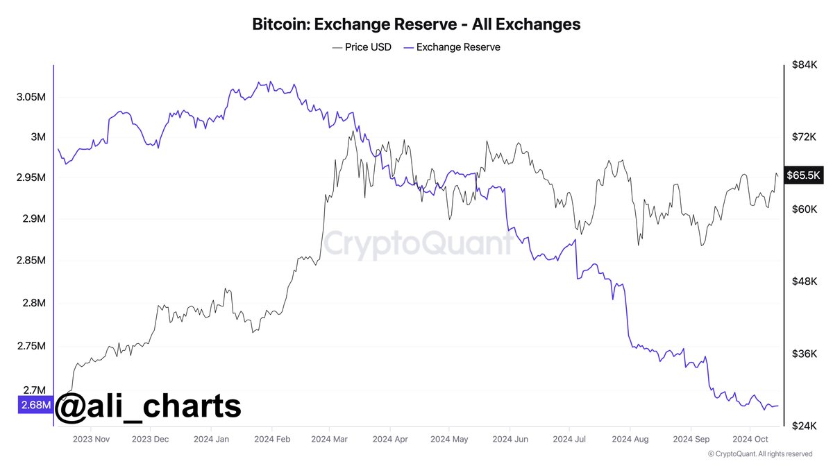 Bitcoin Exchange Reserve 