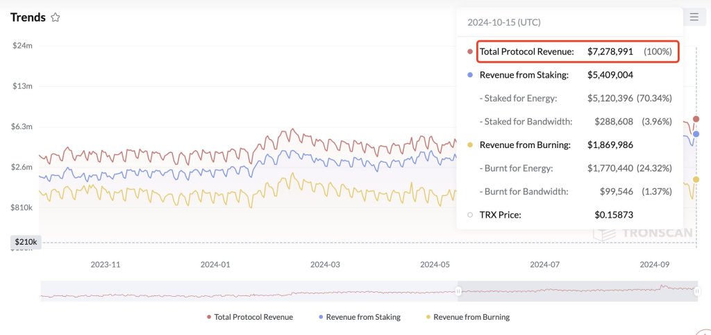 Tron revenue expanding | Source: @lookonchain via X