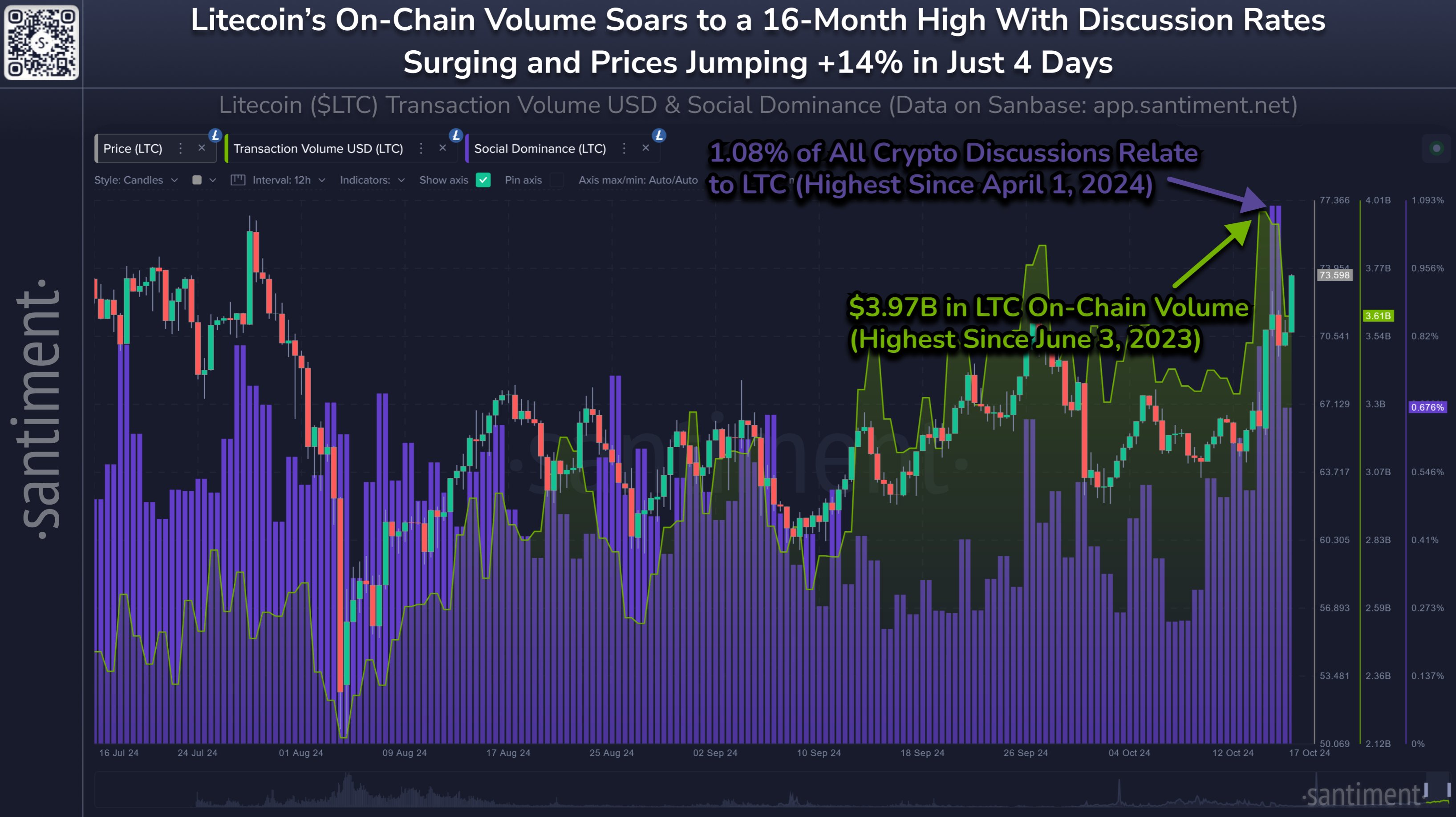 Litecoin Trading Volume