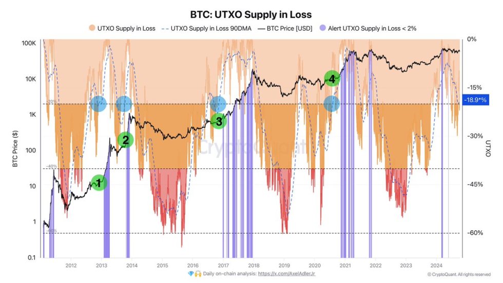 The UTXO supply in loss has approached 20%. 