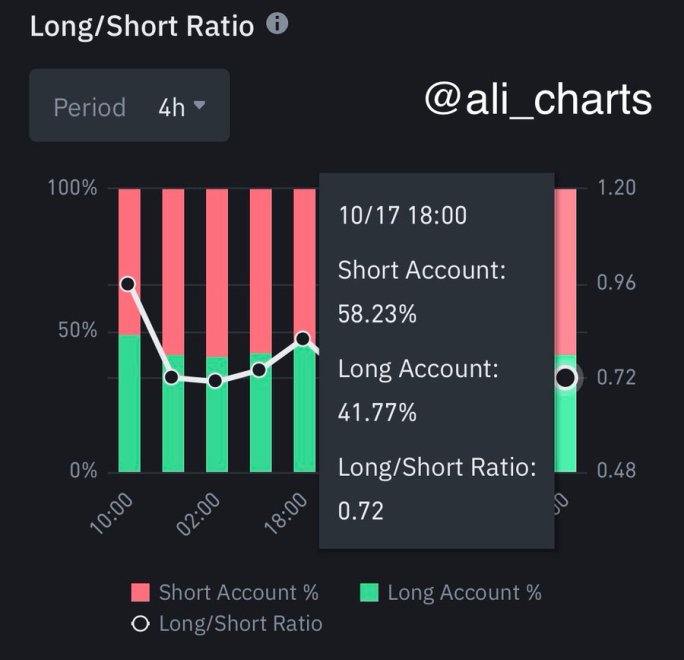 58.23% of all accounts in Binance with open Bitcoin positions are going short 