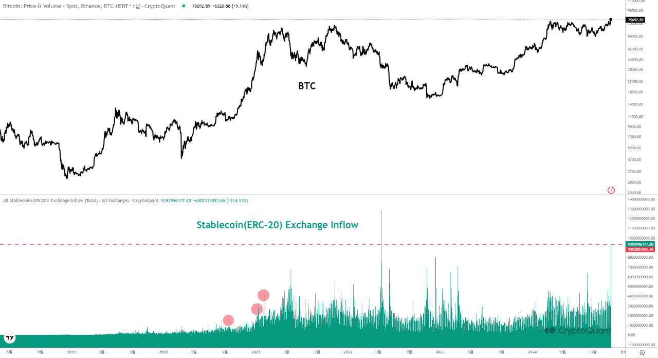 Stablecoin Exchange Inflows