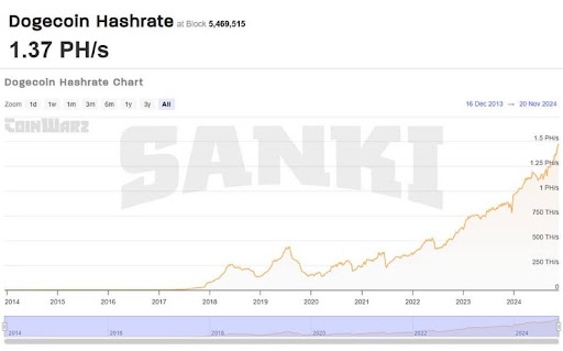 Dogecoin hashrate