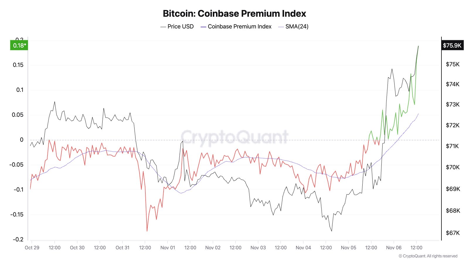 Bitcoin Coinbase Premium Index