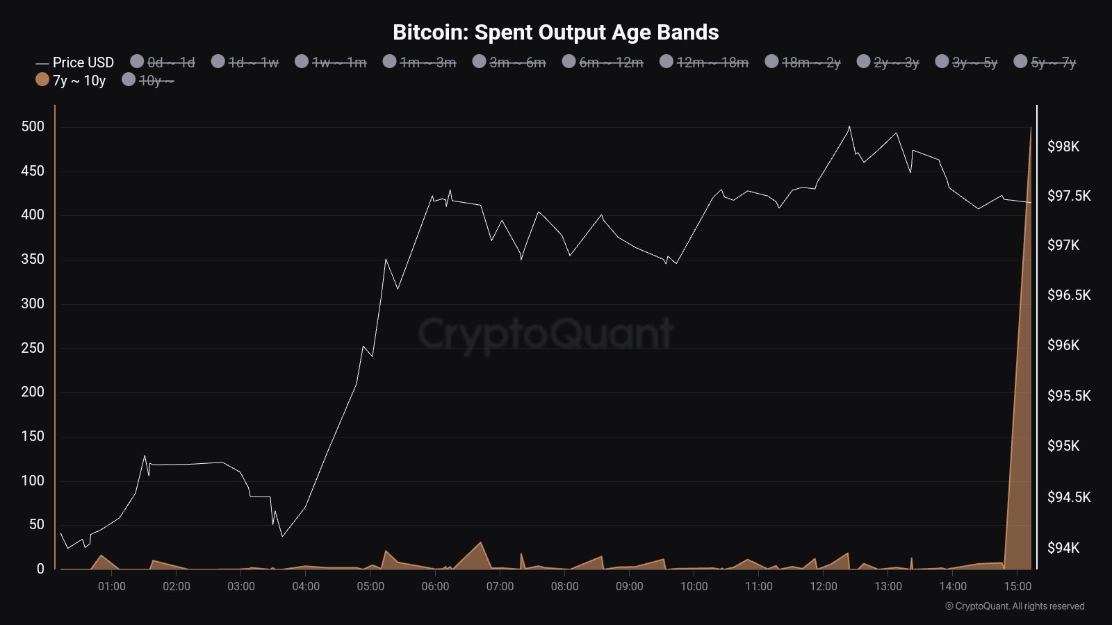 Bitcoin SOAB