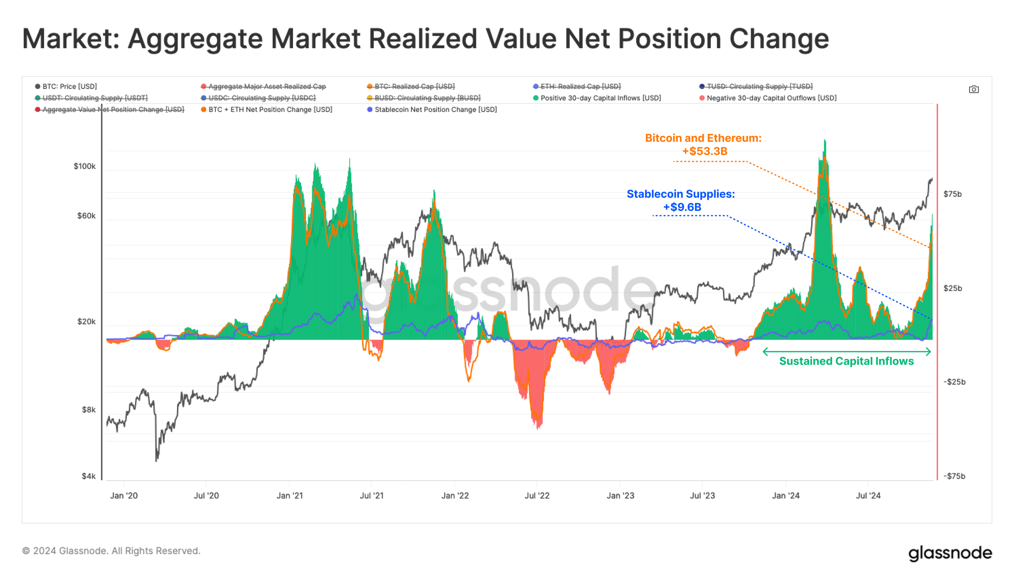 Bitcoin, Ethereum, & Stablecoin Net Position Change