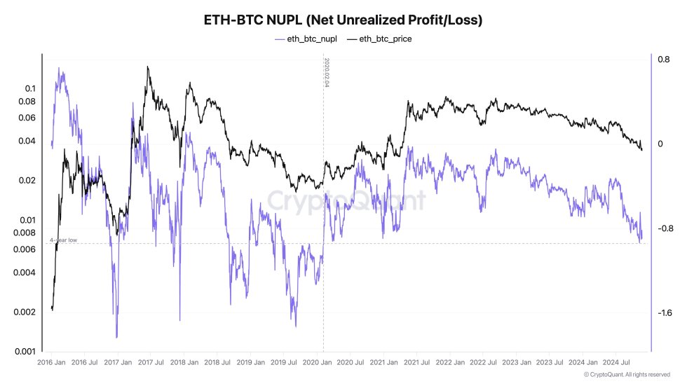 Ethereum ETH-BTC NUPL hits a 4-year low 