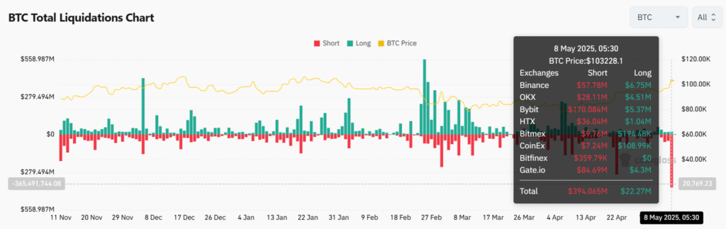 Bitcoin’s Price Surge to $104K Liquidates Nearly $400M in Bearish BTC Bets, Opening Doors to Further Gains