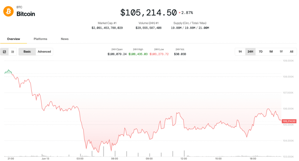 Bitcoin Bounces to $106K After Iran-Israel Jitters, but Analysts Warn of Deeper Pullback
