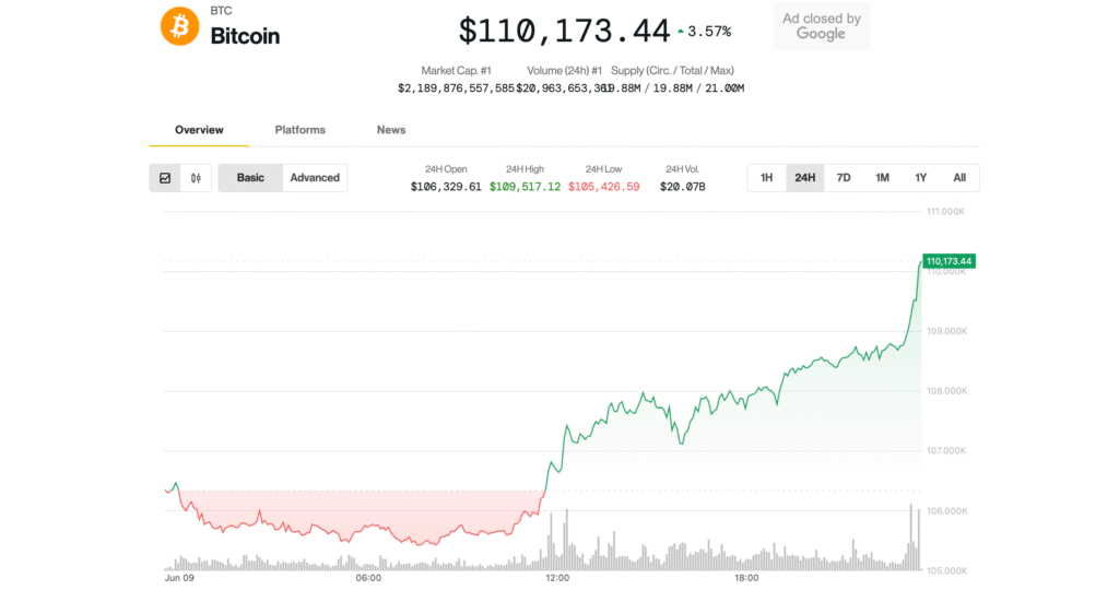 Bitcoin Surges Above $110K Near Record Highs