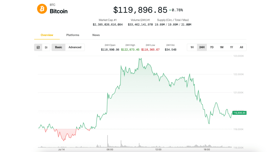 Pause at $120K, But Top Is Nowhere Near, Analysts Say